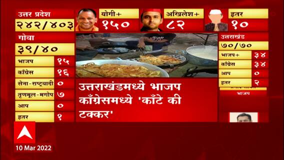 Election Result 2022 | Congress च्या New Delhi तील कार्यालयात EVM विरोधात आंदोलन ABP Majha