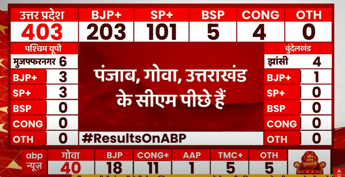 ...तो यूपी में अबकी बार फिर योगी सरकार! रुझानों में बीजेपी को बहुमत, सपा का आंकड़ा 100 पार, जानें कितना वोट प्रतिशत