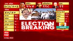 Punjab Elections 2022 Results : Punjab मध्ये आपच्या झाडूपुढे सगळे साफ ABP Majha