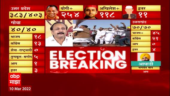 Punjab Elections 2022 Results : Punjab मध्ये आपच्या झाडूपुढे सगळे साफ ABP Majha