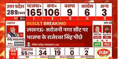 UP Election Results 2022: लखनऊ की सरोजनीनगर सीट पर बीजेपी पीछे, सपा उम्मीदवार अभिषेक मिश्रा आगे, जानिए ताजा रुझान