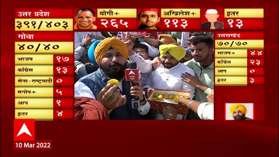 Punjab Elections 2022 Results : पंजाबमध्ये AAP सरकार स्थापन करणार, कार्यकर्त्यांचा जल्लोष