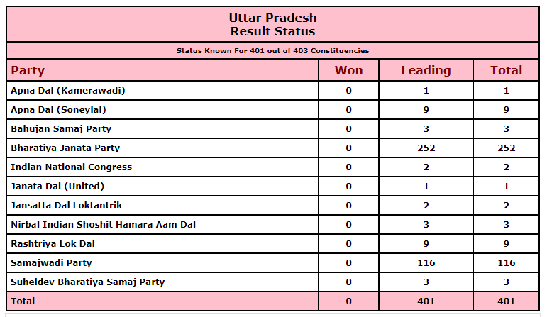UP Results: 400 पार का दावा फुस्स, रैली में दिखी भीड़ लेकिन नहीं मिला वोट, सत्ता के संग्राम में कहां चूके अखिलेश?