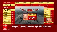 UP Election Result 2022 : निकालआधी उत्तर प्रदेशात काय वातावरण? ABP Majha