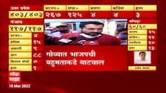 Goa Elections 2022 Results : गोव्यात भाजप 19 जागांवर तर काँग्रेस 11 जागा ABP Majha