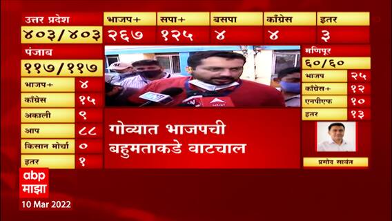 Goa Elections 2022 Results : गोव्यात भाजप 19 जागांवर तर काँग्रेस 11 जागा ABP Majha