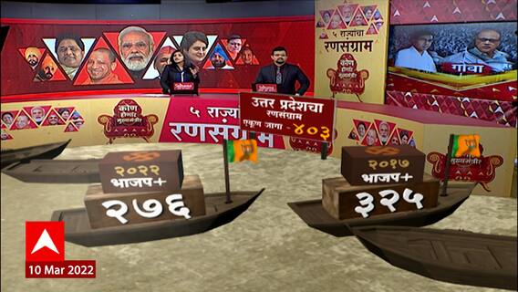 Election  Results 2022: उत्तर प्रदेशमध्ये भाजपला स्पष्ट बहुमत, उत्तर प्रदेशमध्ये पुन्हा 'योगीराज'