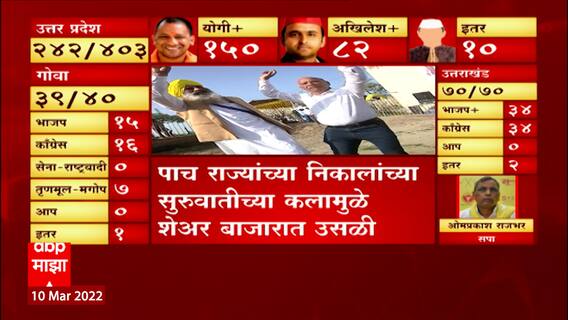 Election Result 2022: पाच राज्यांच्या निकालांच्या सुरुवातीच्या कलामुळे शेअर बाजारात उसळी ABP Majha