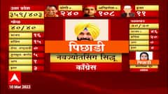 Goa Election Result 2022 | CM Pramod Sawant गोव्यात आघाडीवर ABP Majha