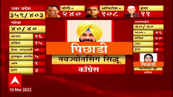 Goa Election Result 2022 | CM Pramod Sawant गोव्यात आघाडीवर ABP Majha