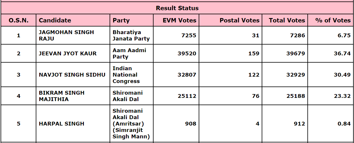 Punjab Election Result 2022: सिद्धू और बिक्रम मजीठिया में से एक की जीत की हो रही थी बात, बाजी मार गई ये नेता