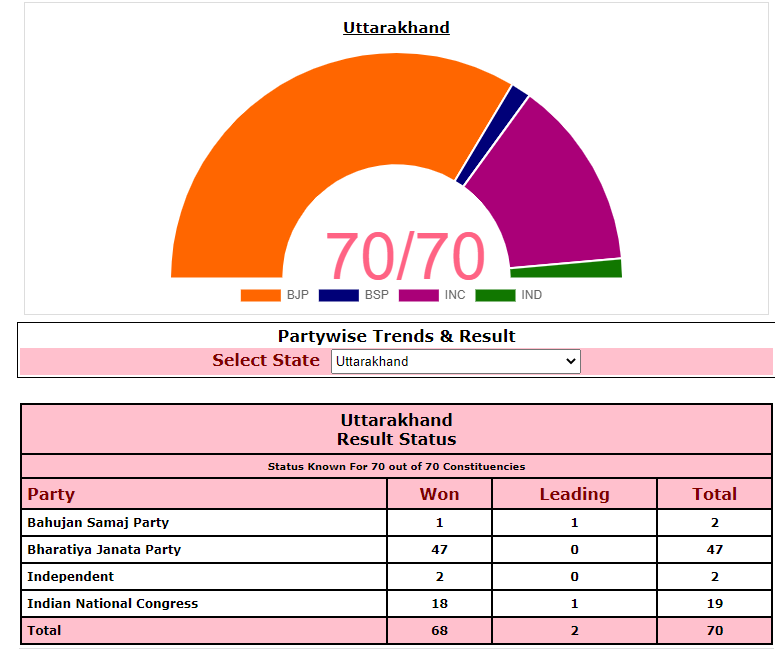 Uttarakhand Election Result 2022: उत्तराखंडमध्ये पुन्हा भाजपच 'बॉस', काँग्रेसचा सुपडा साफ, पाहा कुणाला मिळाल्या किती जागा?