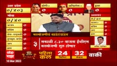 UP Election Result 2022: आत्तापर्यंत मतमोजणीत उत्तर प्रदेशात भाजपला 40 टक्के मतं ABP Majha