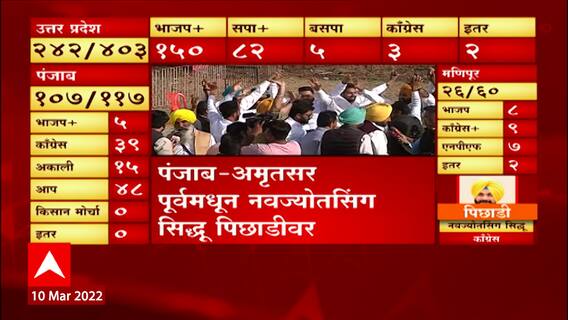 Punjab Election Result 2022 | जनतेचा 'या' दिग्गजांना दणका, नव्या पक्षाला पसंती ABP Majha