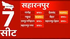 UP Election Result 2022: Saharanpur देहात सीट से SP के लिए अच्छी खबर, Ashu Malik इतने वोट से आगे