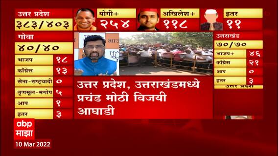 Elections 2022 Results : पिछाडीवर असलेले गोव्याचे मुख्यमंत्री प्रमोद सावंत आघाडीवर ABP Majha