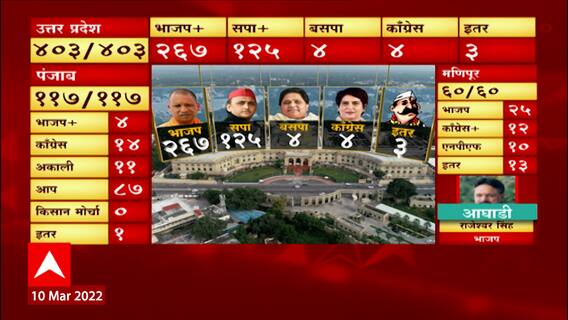 Uttar Pradesh Elections 2022 : उत्तर प्रदेशमध्ये भाजपला 267 तर सपाला 125 जागा ABP Majha