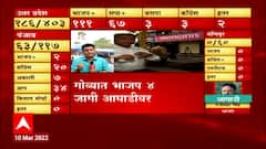 Goa Election 2022 : गोव्यात भाजपची बहुमताकडे घोडदौड,गोव्यात राजकीय हालचाली वाढल्या : ABP Majha