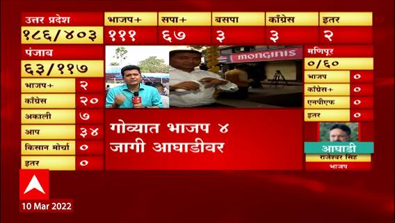 Goa Election 2022 :  गोव्यात भाजपची बहुमताकडे घोडदौड,गोव्यात राजकीय हालचाली वाढल्या : ABP Majha