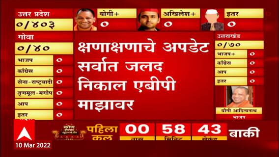 Election Result 2022: देशातील सत्तेच्या सेमीफायनलचा आज फैसला ABP Majha
