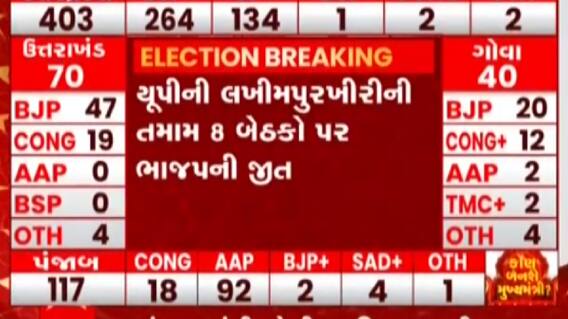 ચૂંટણી પરિણામ અપડેટ: અમેઠીની તિલોઈ બેઠક પર ભાજપની થઈ જીત, જુઓ ગુજરાતી ન્યૂઝ
