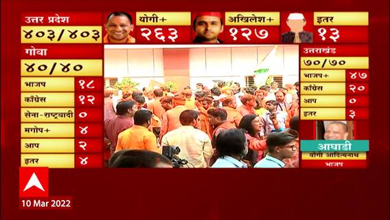 Elections 2022 : 5 पैकी 4 ठिकाणी भाजपचा विजय; भाजपच्या दिल्ली पक्ष कार्यालयात उत्साहाचं वातावरण