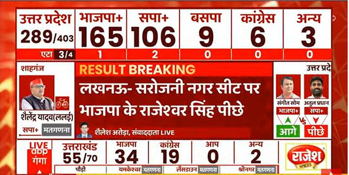 सरोजनी नगर सीट से भाजपा के राजेश्वर सिंह पीछे चल रहे हैं.