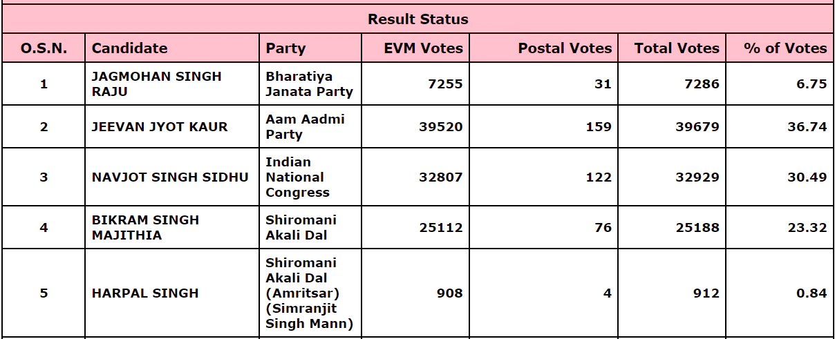 Punjab Election Result 2022: ਸਿੱਧੂ ਤੇ ਬਿਕਰਮ ਮਜੀਠੀਆ ਚੋਂ ਇੱਕ ਦੀ ਹੋ ਰਹੀ ਸੀ ਜਿੱਤ ਦੀ ਗੱਲ , 'ਆਪ' ਨੇ ਕੀਤਾ ਪੱਤਾ ਸਾਫ