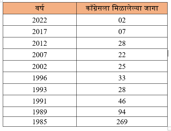 UP Election Result : उत्तर प्रदेशमध्ये काँग्रेसची दयनीय अवस्था, प्रियंका गांधींची जादूही फिकी 