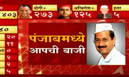 Punjab Elections 2022 : पंजाबमध्ये Congress आणि BJP चा 'झाडू'न पराभव