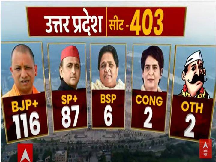 सुबह 9 बजे के रूझान के मुताबिक बीजेपी आगे चल रही है. वहीं सपा दूसरे नंबर पर है. सुबह 9 बजे के रुझान में बीजेपी को 116 सीटों पर बढ़त बनाए हुए है. वहीं सपा 87 सीटों पर आगे चल रही है जबकि बीएसपी 6 सीटो पर बढ़त बनाए हुए है और कांग्रेस 2 सीटों पर आगे चल रही है. अन्य भी 2 सीटों पर आगे चल रहे हैं.