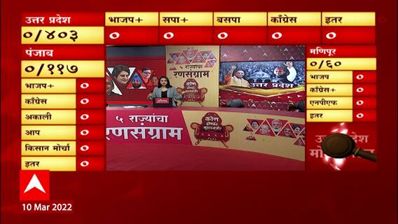 Election Result 2022: देशातील सत्तेच्या सेमीफायनलचा आज फैसला ABP Majha