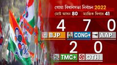 Goa Election 2022: গণনার শুরুতেই গোয়ায় ২টি আসনে এগিয়ে TMC | Bangla News