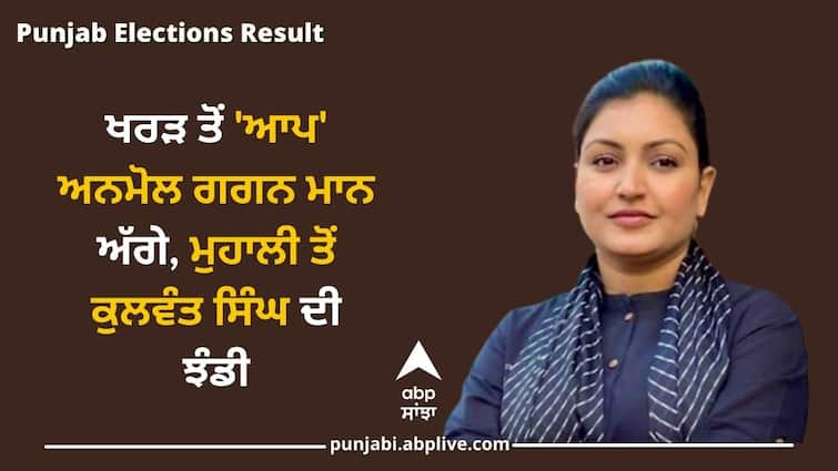 Punjab Election Result: 'Aap' from Kharar to Anmol Gagan Mann, Kulwant Singh's flag from Mohali Punjab Election Result: ਖਰੜ ਤੋਂ 'ਆਪ' ਅਨਮੋਲ ਗਗਨ ਮਾਨ ਅੱਗੇ, ਮੁਹਾਲੀ ਤੋਂ ਕੁਲਵੰਤ ਸਿੰਘ ਦੀ ਝੰਡੀ