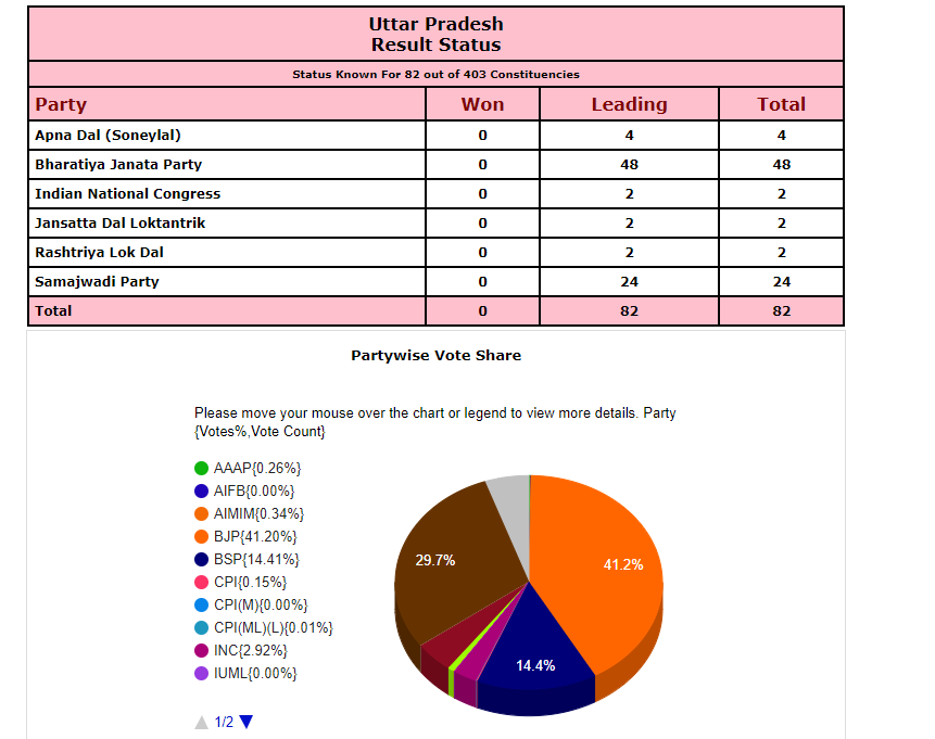 UP Election Result : अब की बार फिर योगी सरकार? सुरुवातीच्या कलांमध्ये भाजपला स्पष्ट बहुमत, तर काँग्रेसचा सुपडा साफ