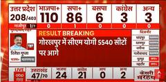UP Election Results 2022: गोरखपुर से योगी आदित्यनाथ आगे, अमेठी-रामपुर सीट पर सपा आगे, जानिए सुबह 9.30 बजे के जिलेवार रुझान