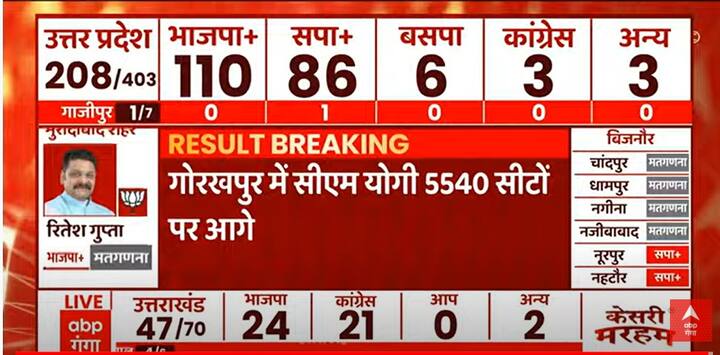 यूपी का हॉट सीट माना जाने वाला गोरखपुर से सीएम योगी आदित्यनाथ 5540 वोटों आगे चल रहे हैं.