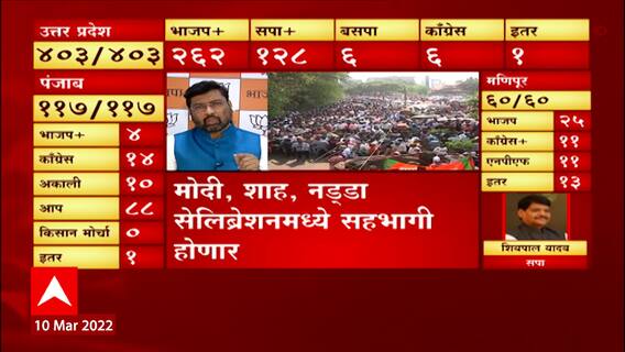 Elections 2022 Results : जनता भाजपच्या विकासाच्या झेंड्याला कौल देते : केशव उपाध्ये ABP Majha