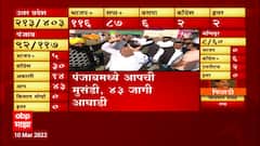 Punjab Election Result 2022: पंजाबमध्ये आपची मुसंडी, 41 जागी आघाडी, कार्यकर्त्यांचा जल्लोष ABP Majha