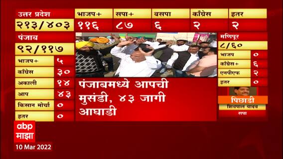 Punjab Election Result 2022: पंजाबमध्ये आपची मुसंडी, 41 जागी आघाडी, कार्यकर्त्यांचा जल्लोष ABP Majha