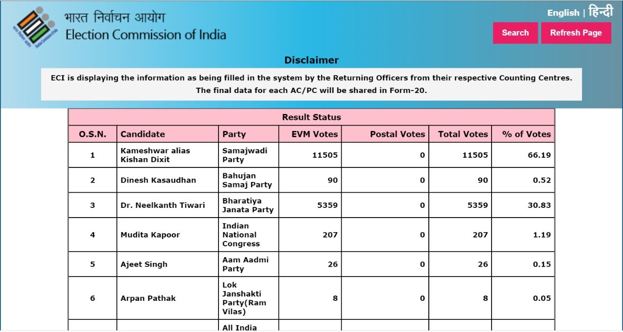 UP Election Results 2022: वाराणसी की इस सीट पर बीजेपी को झटका, सपा कैंडिडेट बहुत आगे, पीछे चल रहे हैं योगी के मंत्री