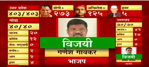 Goa Election 2022: गोवा निवडणुकीत कोणत्या पक्षाचा विजय? कोणता पक्ष पराभूत?  : ABP Majha