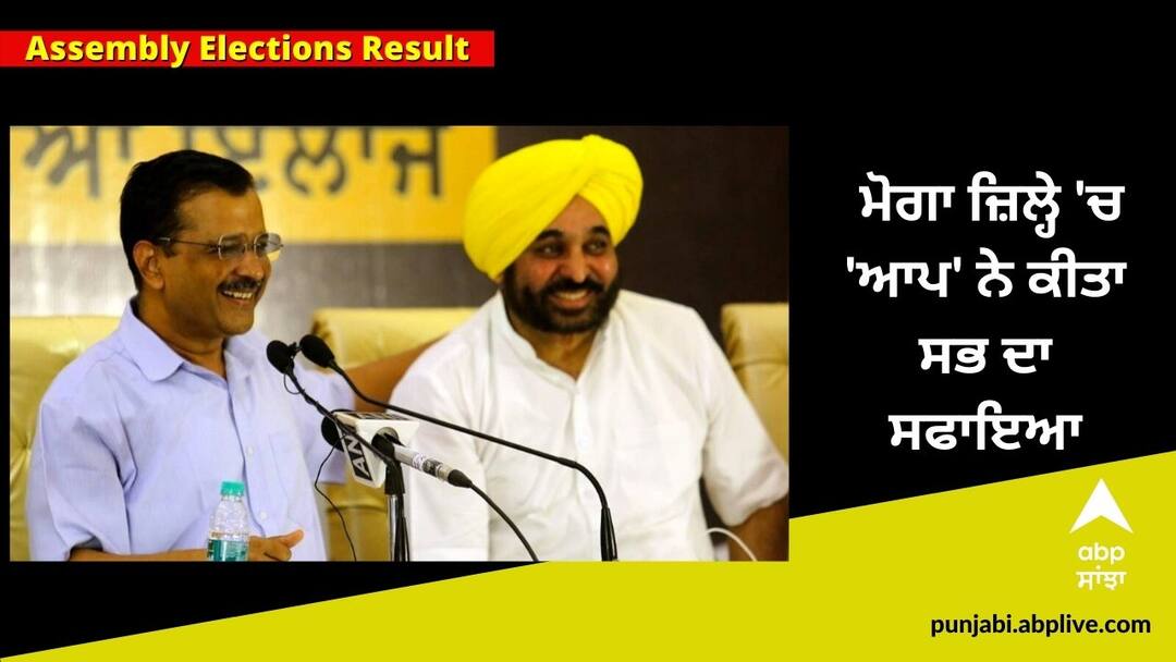 Punjab Election Result: Aam Aadmi Party winds up in Malwa, leading its opponents from all the assembly constituencies in Moga district Punjab Election Result: ਮੋਗਾ ਜ਼ਿਲ੍ਹੇ 'ਚ 'ਆਪ' ਨੇ ਕੀਤਾ ਸਭ ਦਾ ਸਫਾਇਆ