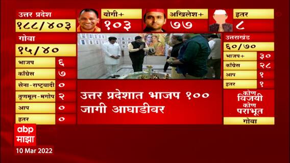 UP Election Result 2022 : उत्तर प्रदेशात पहिल्या कलांमध्ये भाजपचं शतक, तर सपाचं अर्धशतक
