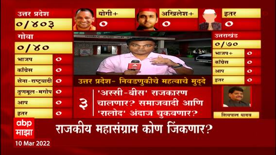 Goa Election 2022: प्रमोद सावंत यांच्याकडून मतमोजणीपूर्वी दत्तपूजा ABP Majha