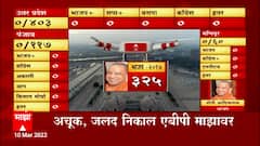 UP Election Result 2022 :उत्तर प्रदेशात भाजपला स्पष्ट बहुमत, अडीशेहून अधिक जागावर आघाडी : ABP Majha