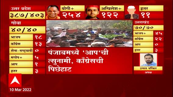 5 State Election Results 2022 : पंजाब वगळता इतर राज्यात भाजप सर्वात मोठा पक्ष ABP Majha