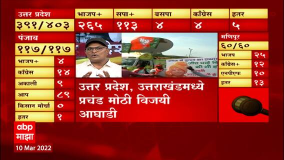 Elections 2022 Results : उत्तर प्रदेशमध्ये सत्ताधारी आणि विरोधक याचं चित्र स्पष्ट ABP Majha