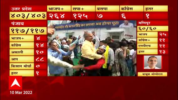 Elections 2022 Results : पंजाबमध्ये झाला सत्ताबदल; दिल्लीच्या 'आप'च्या कार्यालयाबाहेर जल्लोष