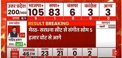 UP Election Results 2022: गोरखपुर से योगी आदित्यनाथ आगे, अमेठी-रामपुर सीट पर सपा आगे, जानिए सुबह 9.30 बजे के जिलेवार रुझान
